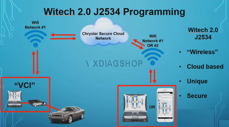 Witech 2.0 J2534 Programming